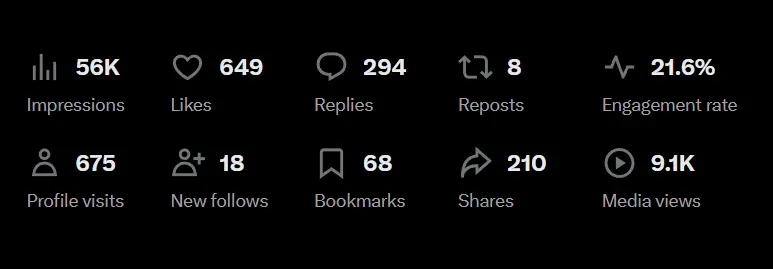 Confusion marketing tweet analytics: 54.9K views and 210 shares