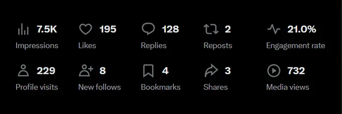 Believable fake tweet analytics: 6.6K views with 23% engagement rate