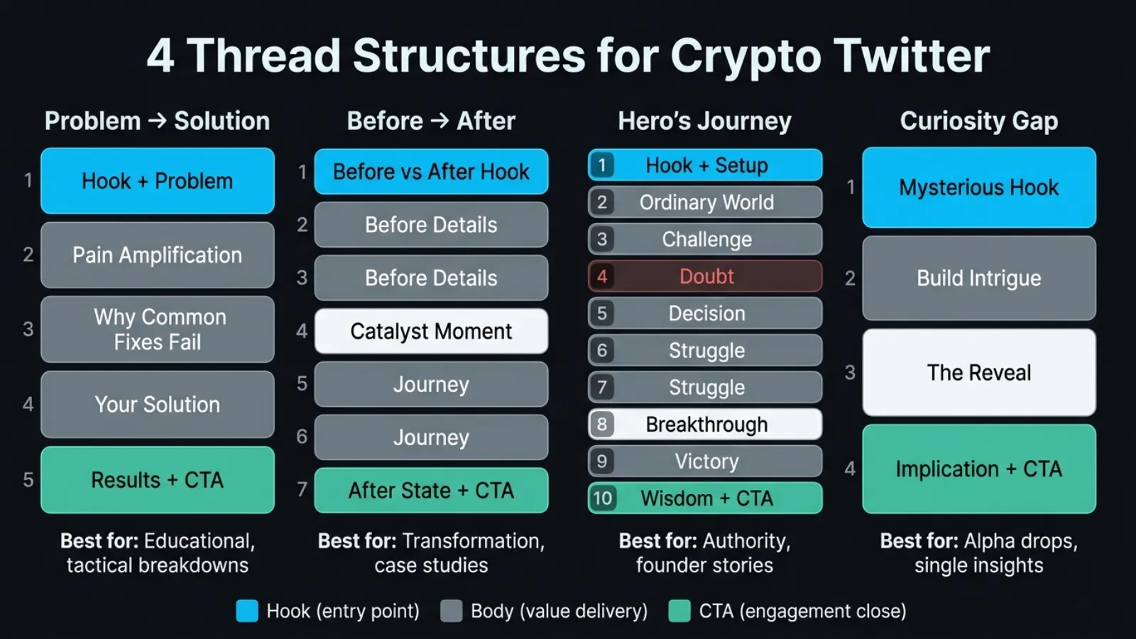 Four thread structures for crypto Twitter: Problem-Solution, Before-After, Hero's Journey, Curiosity Gap - web3lists.com