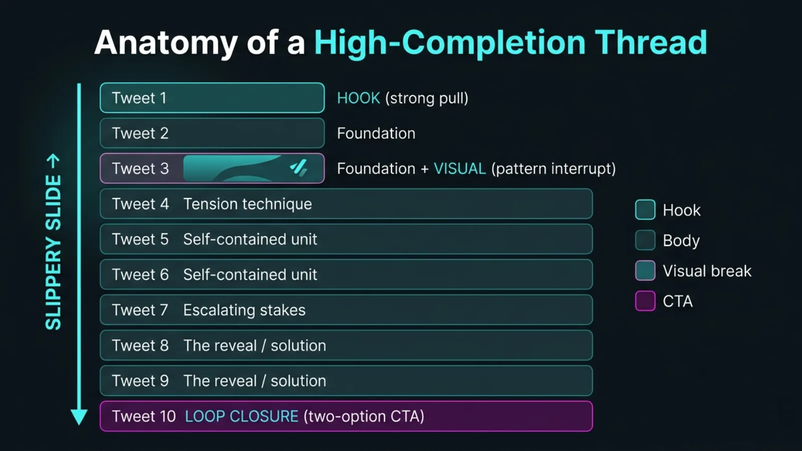 Thread anatomy diagram: hook, foundation, pattern interrupt, loop closure - web3lists.com