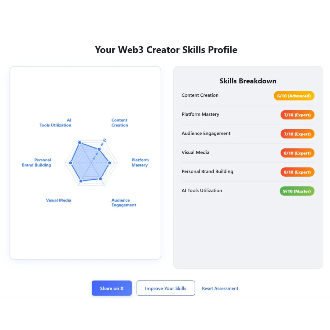 Creator skills radar chart showing proficiency across six dimensions
